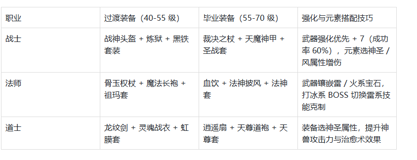 《传奇3手游》：三职业优劣势玩法指南从萌新到战神的进阶之路！(图3)